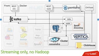 Streaming only, no Hadoop
Map-
Reduce
Sqoop
Oozie
Flink
Job1
JobN
ClickHouse
Cluster
CH Front
DockerFront REST
(out)
REST
(in)
 