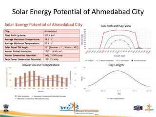Solar Energy Potential of Ahmedabad City
 