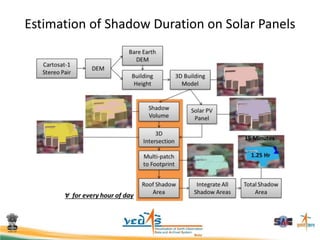 Estimation of Shadow Duration on Solar Panels
 