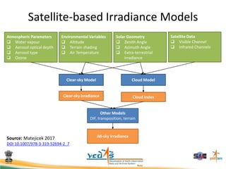 Satellite-based Irradiance Models
Atmospheric Parameters
 Water vapour
 Aerosol optical depth
 Aerosol type
 Ozone
Environmental Variables
 Altitude
 Terrain shading
 Air Temperature
Solar Geometry
 Zenith Angle
 Azimuth Angle
 Extra-terrestrial
Irradiance
Satellite Data
 Visible Channel
 Infrared Channels
Clear-sky Model Cloud Model
Clear-sky Irradiance Cloud Index
Other Models
DIF, transposition, terrain
All-sky IrradianceSource: Matejicek 2017
DOI 10.1007/978-3-319-52694-2_7
 