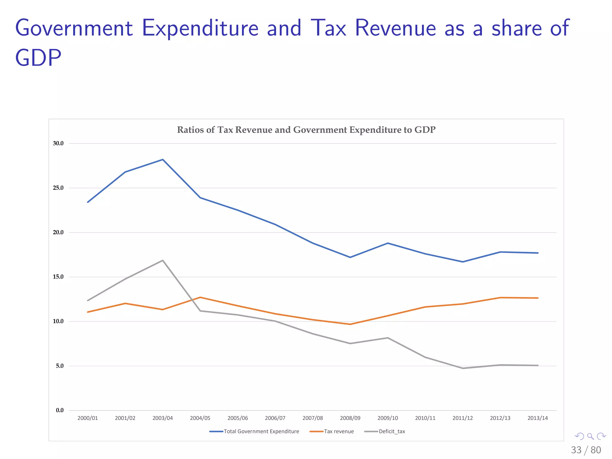 Government Expenditure and Tax Revenue as a share of
GDP
0.0
5.0
10.0
15.0
20.0
25.0
30.0
2000/01 2001/02 2003/04 2004/05 2005/06 2006/07 2007/08 2008/09 2009/10 2010/11 2011/12 2012/13 2013/14
Ratios of Tax Revenue and Government Expenditure to GDP
Total Government Expenditure Tax revenue Deficit_tax
33 / 80
 