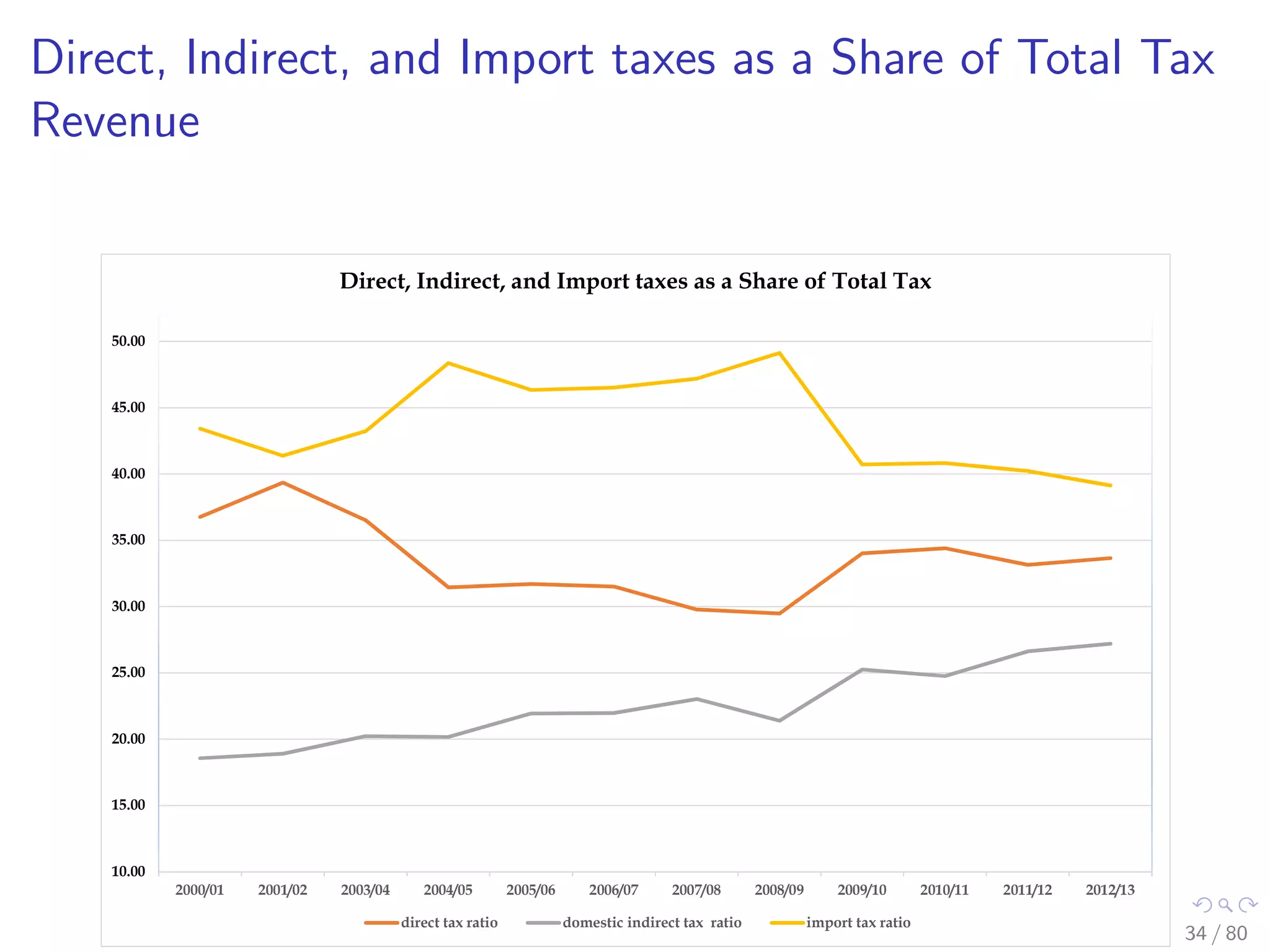 Direct, Indirect, and Import taxes as a Share of Total Tax
Revenue
10.00
15.00
20.00
25.00
30.00
35.00
40.00
45.00
50.00
2000/01 2001/02 2003/04 2004/05 2005/06 2006/07 2007/08 2008/09 2009/10 2010/11 2011/12 2012/13
Direct, Indirect, and Import taxes as a Share of Total Tax
direct tax ratio domestic indirect tax ratio import tax ratio
34 / 80
 