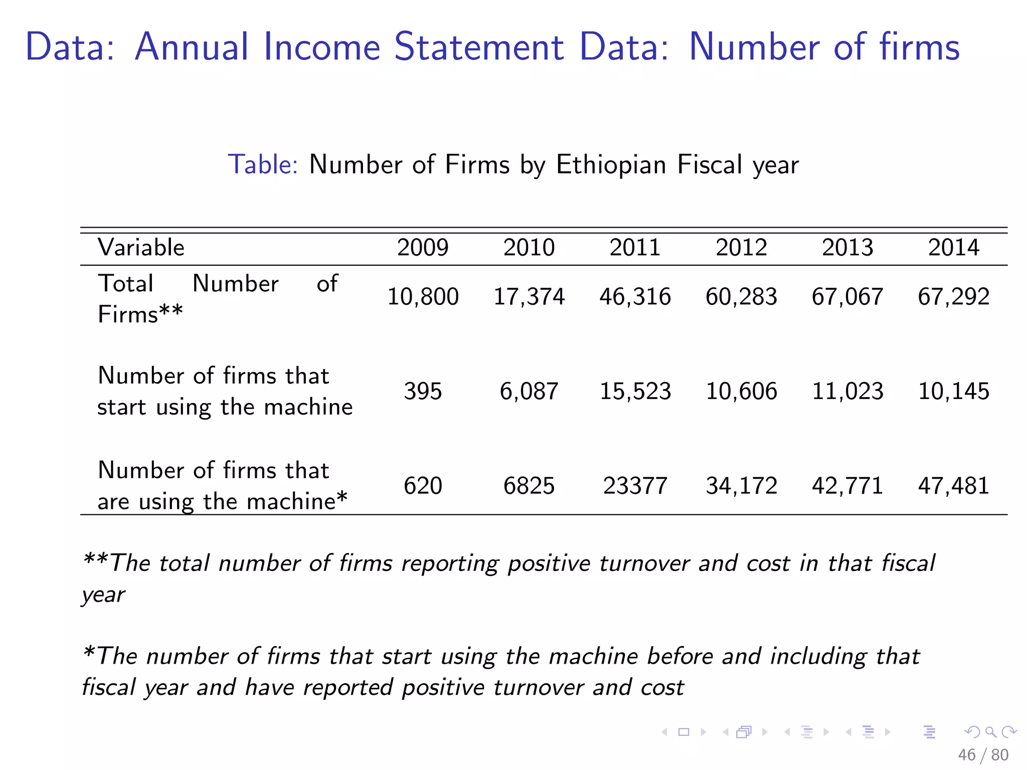 Data: Annual Income Statement Data: Number of ﬁrms
Table: Number of Firms by Ethiopian Fiscal year
Variable 2009 2010 2011 2012 2013 2014
Total Number of
Firms**
10,800 17,374 46,316 60,283 67,067 67,292
Number of ﬁrms that
start using the machine
395 6,087 15,523 10,606 11,023 10,145
Number of ﬁrms that
are using the machine*
620 6825 23377 34,172 42,771 47,481
**The total number of ﬁrms reporting positive turnover and cost in that ﬁscal
year
*The number of ﬁrms that start using the machine before and including that
ﬁscal year and have reported positive turnover and cost
46 / 80
 