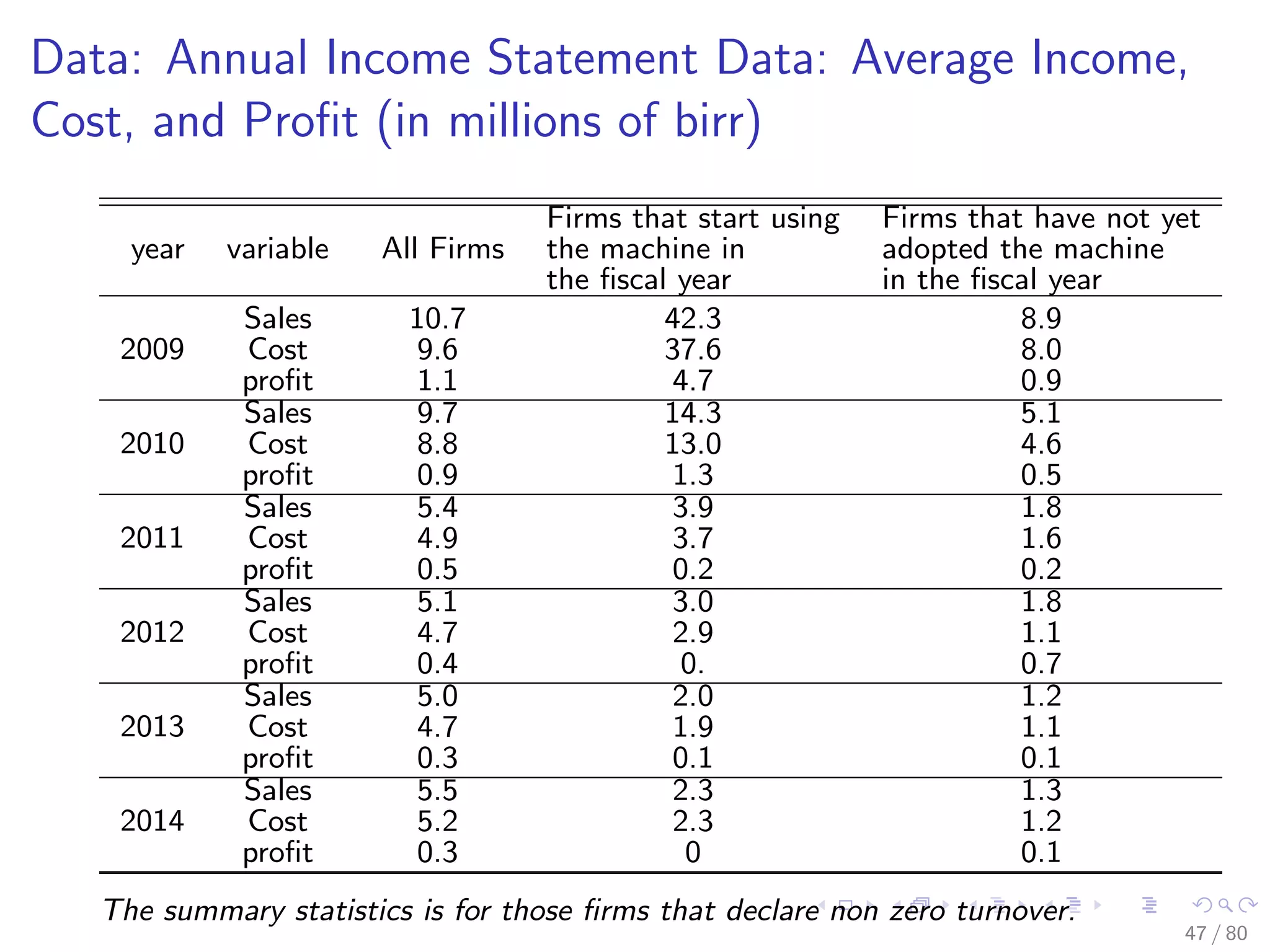 Data: Annual Income Statement Data: Average Income,
Cost, and Proﬁt (in millions of birr)
year variable All Firms
Firms that start using
the machine in
the ﬁscal year
Firms that have not yet
adopted the machine
in the ﬁscal year
2009
Sales 10.7 42.3 8.9
Cost 9.6 37.6 8.0
proﬁt 1.1 4.7 0.9
2010
Sales 9.7 14.3 5.1
Cost 8.8 13.0 4.6
proﬁt 0.9 1.3 0.5
2011
Sales 5.4 3.9 1.8
Cost 4.9 3.7 1.6
proﬁt 0.5 0.2 0.2
2012
Sales 5.1 3.0 1.8
Cost 4.7 2.9 1.1
proﬁt 0.4 0. 0.7
2013
Sales 5.0 2.0 1.2
Cost 4.7 1.9 1.1
proﬁt 0.3 0.1 0.1
2014
Sales 5.5 2.3 1.3
Cost 5.2 2.3 1.2
proﬁt 0.3 0 0.1
The summary statistics is for those ﬁrms that declare non zero turnover.
47 / 80
 