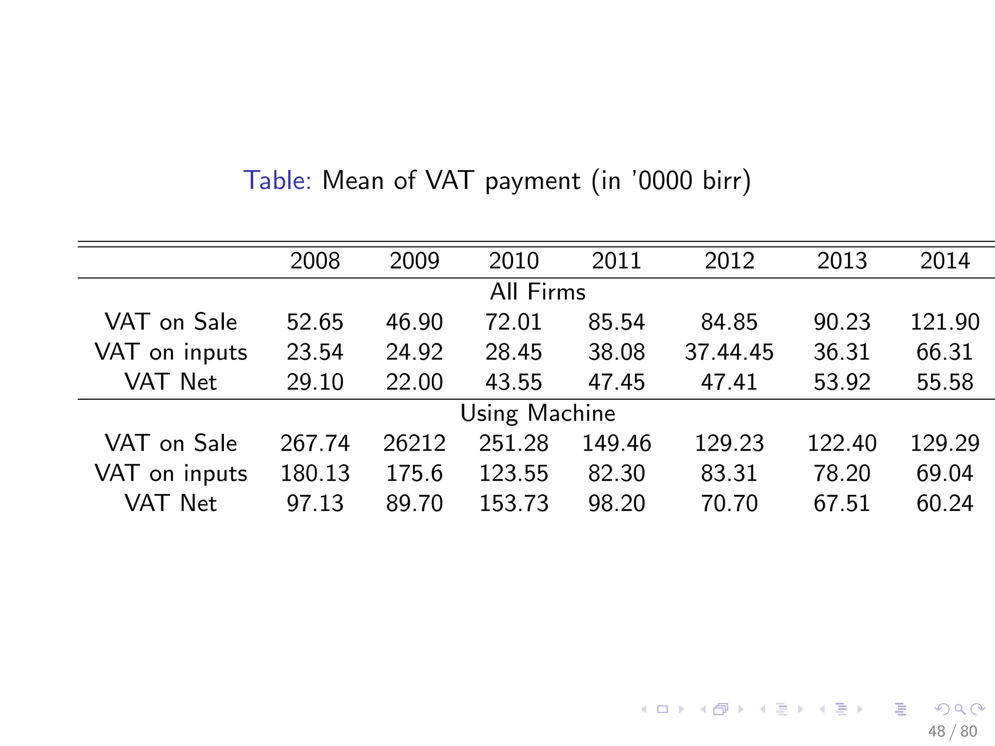 Table: Mean of VAT payment (in ’0000 birr)
2008 2009 2010 2011 2012 2013 2014
All Firms
VAT on Sale 52.65 46.90 72.01 85.54 84.85 90.23 121.90
VAT on inputs 23.54 24.92 28.45 38.08 37.44.45 36.31 66.31
VAT Net 29.10 22.00 43.55 47.45 47.41 53.92 55.58
Using Machine
VAT on Sale 267.74 26212 251.28 149.46 129.23 122.40 129.29
VAT on inputs 180.13 175.6 123.55 82.30 83.31 78.20 69.04
VAT Net 97.13 89.70 153.73 98.20 70.70 67.51 60.24
48 / 80
 