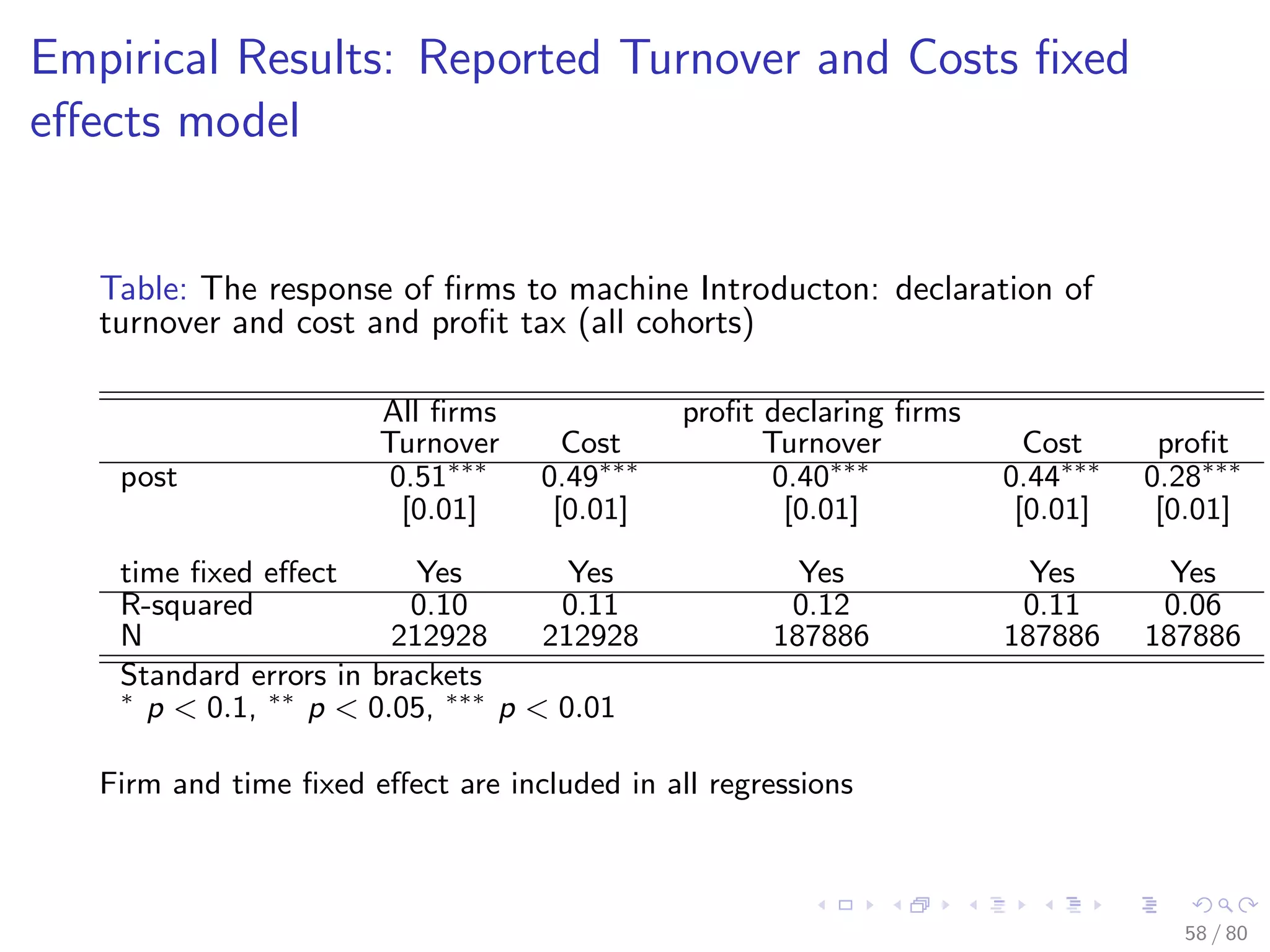 Empirical Results: Reported Turnover and Costs ﬁxed
eﬀects model
Table: The response of ﬁrms to machine Introducton: declaration of
turnover and cost and proﬁt tax (all cohorts)
All ﬁrms proﬁt declaring ﬁrms
Turnover Cost Turnover Cost proﬁt
post 0.51∗∗∗
0.49∗∗∗
0.40∗∗∗
0.44∗∗∗
0.28∗∗∗
[0.01] [0.01] [0.01] [0.01] [0.01]
time ﬁxed eﬀect Yes Yes Yes Yes Yes
R-squared 0.10 0.11 0.12 0.11 0.06
N 212928 212928 187886 187886 187886
Standard errors in brackets
∗
p < 0.1, ∗∗
p < 0.05, ∗∗∗
p < 0.01
Firm and time ﬁxed eﬀect are included in all regressions
58 / 80
 