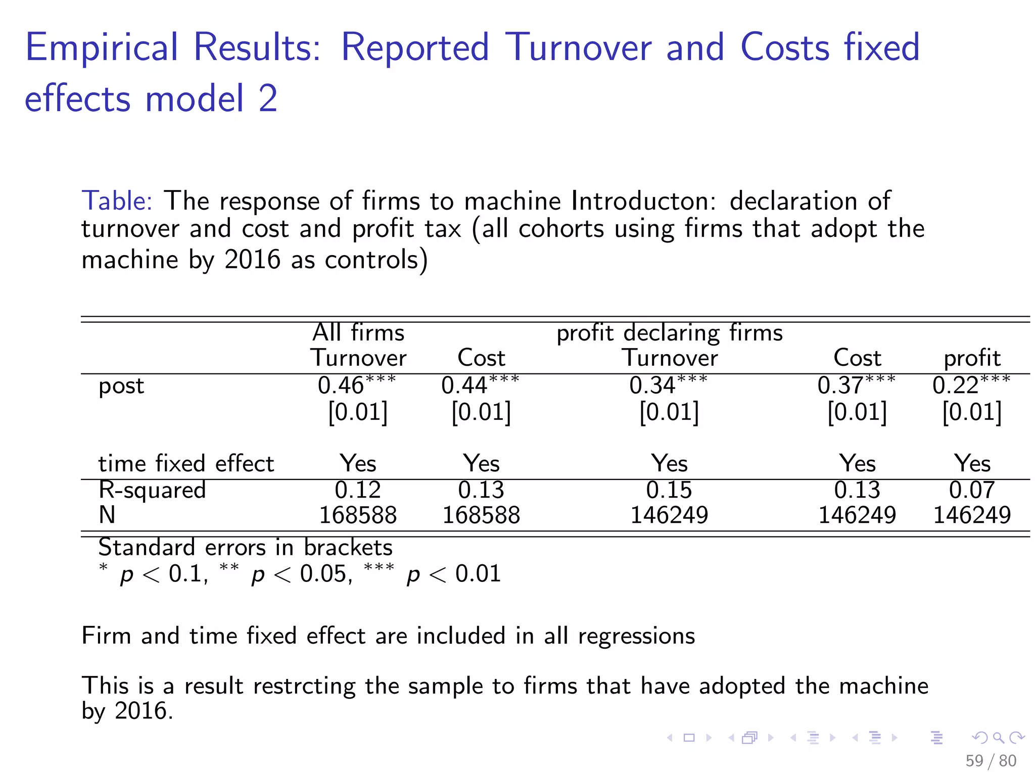 Empirical Results: Reported Turnover and Costs ﬁxed
eﬀects model 2
Table: The response of ﬁrms to machine Introducton: declaration of
turnover and cost and proﬁt tax (all cohorts using ﬁrms that adopt the
machine by 2016 as controls)
All ﬁrms proﬁt declaring ﬁrms
Turnover Cost Turnover Cost proﬁt
post 0.46∗∗∗
0.44∗∗∗
0.34∗∗∗
0.37∗∗∗
0.22∗∗∗
[0.01] [0.01] [0.01] [0.01] [0.01]
time ﬁxed eﬀect Yes Yes Yes Yes Yes
R-squared 0.12 0.13 0.15 0.13 0.07
N 168588 168588 146249 146249 146249
Standard errors in brackets
∗
p < 0.1, ∗∗
p < 0.05, ∗∗∗
p < 0.01
Firm and time ﬁxed eﬀect are included in all regressions
This is a result restrcting the sample to ﬁrms that have adopted the machine
by 2016.
59 / 80
 