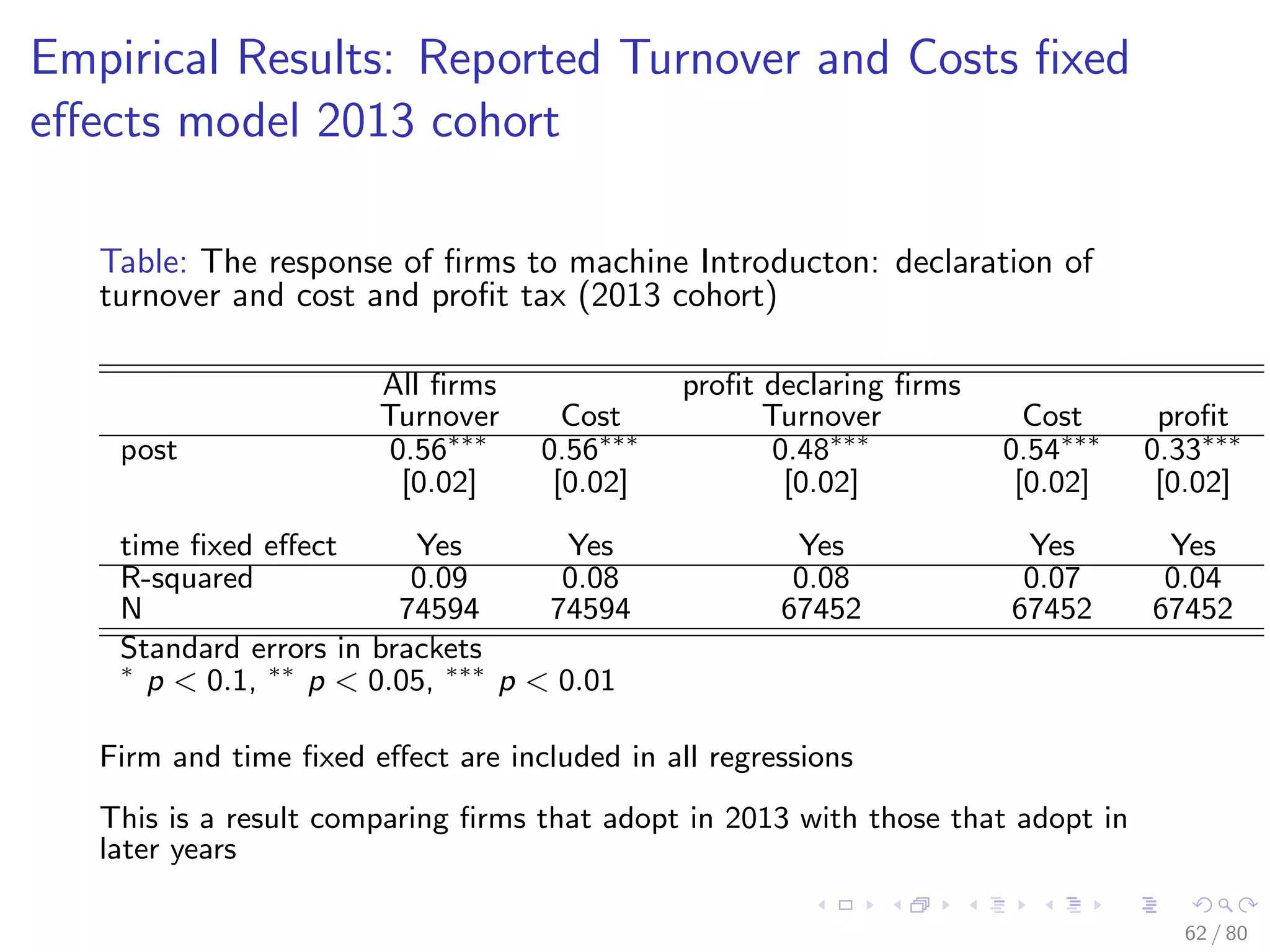 Empirical Results: Reported Turnover and Costs ﬁxed
eﬀects model 2013 cohort
Table: The response of ﬁrms to machine Introducton: declaration of
turnover and cost and proﬁt tax (2013 cohort)
All ﬁrms proﬁt declaring ﬁrms
Turnover Cost Turnover Cost proﬁt
post 0.56∗∗∗
0.56∗∗∗
0.48∗∗∗
0.54∗∗∗
0.33∗∗∗
[0.02] [0.02] [0.02] [0.02] [0.02]
time ﬁxed eﬀect Yes Yes Yes Yes Yes
R-squared 0.09 0.08 0.08 0.07 0.04
N 74594 74594 67452 67452 67452
Standard errors in brackets
∗
p < 0.1, ∗∗
p < 0.05, ∗∗∗
p < 0.01
Firm and time ﬁxed eﬀect are included in all regressions
This is a result comparing ﬁrms that adopt in 2013 with those that adopt in
later years
62 / 80
 