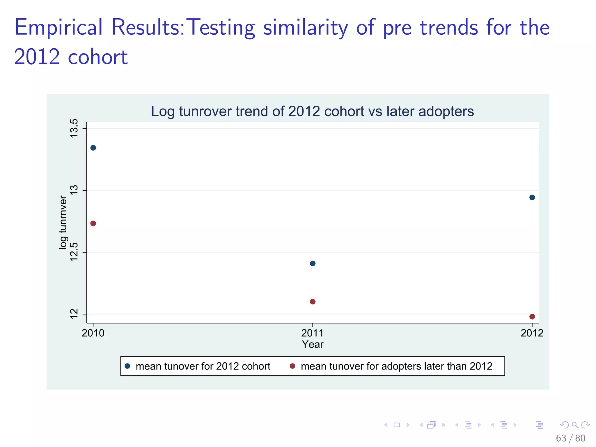 Empirical Results:Testing similarity of pre trends for the
2012 cohort
1212.51313.5
logtunrnver
2010 2011 2012
Year
mean tunover for 2012 cohort mean tunover for adopters later than 2012
Log tunrover trend of 2012 cohort vs later adopters
63 / 80
 