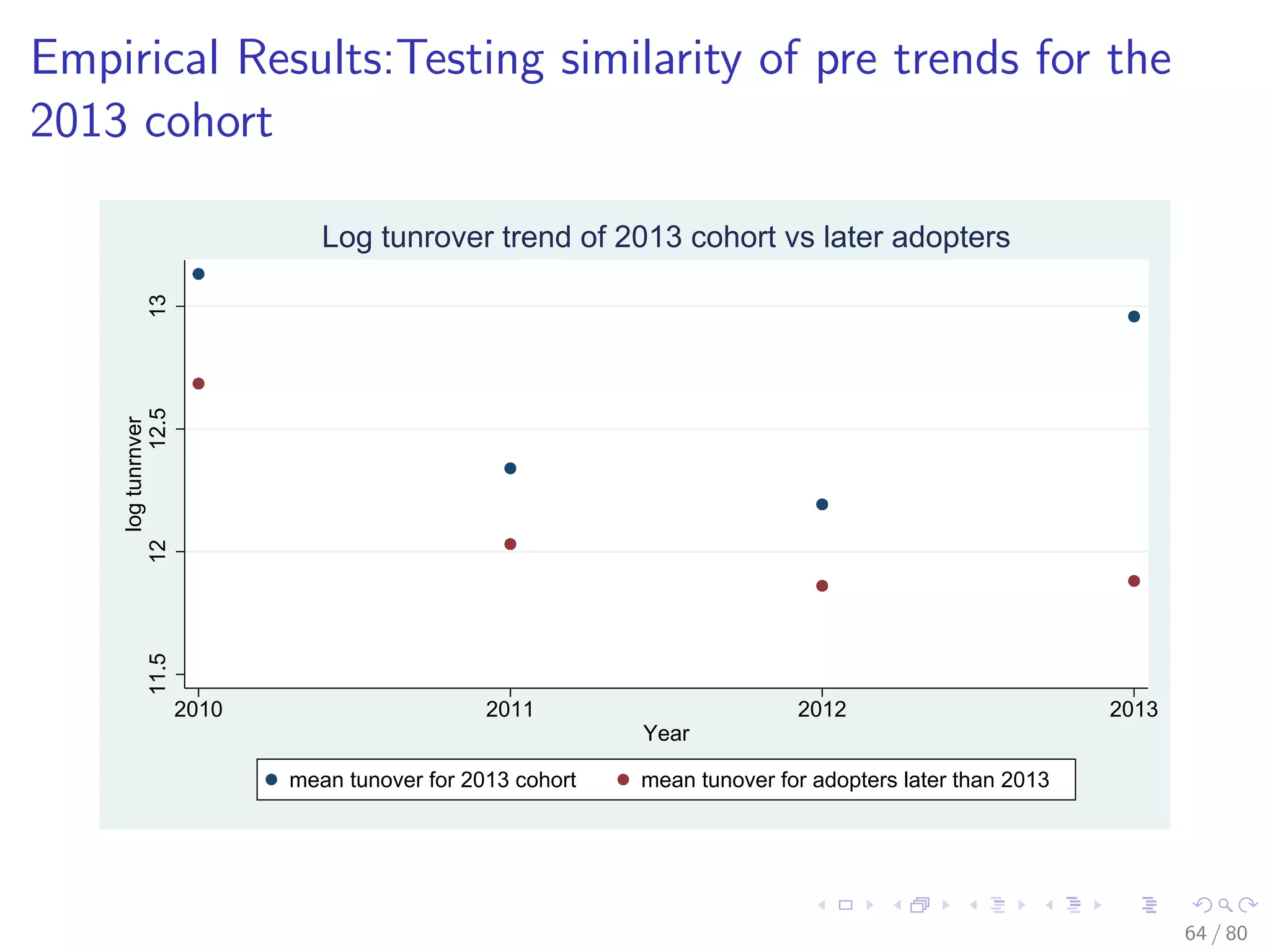 Empirical Results:Testing similarity of pre trends for the
2013 cohort
11.51212.513
logtunrnver
2010 2011 2012 2013
Year
mean tunover for 2013 cohort mean tunover for adopters later than 2013
Log tunrover trend of 2013 cohort vs later adopters
64 / 80
 