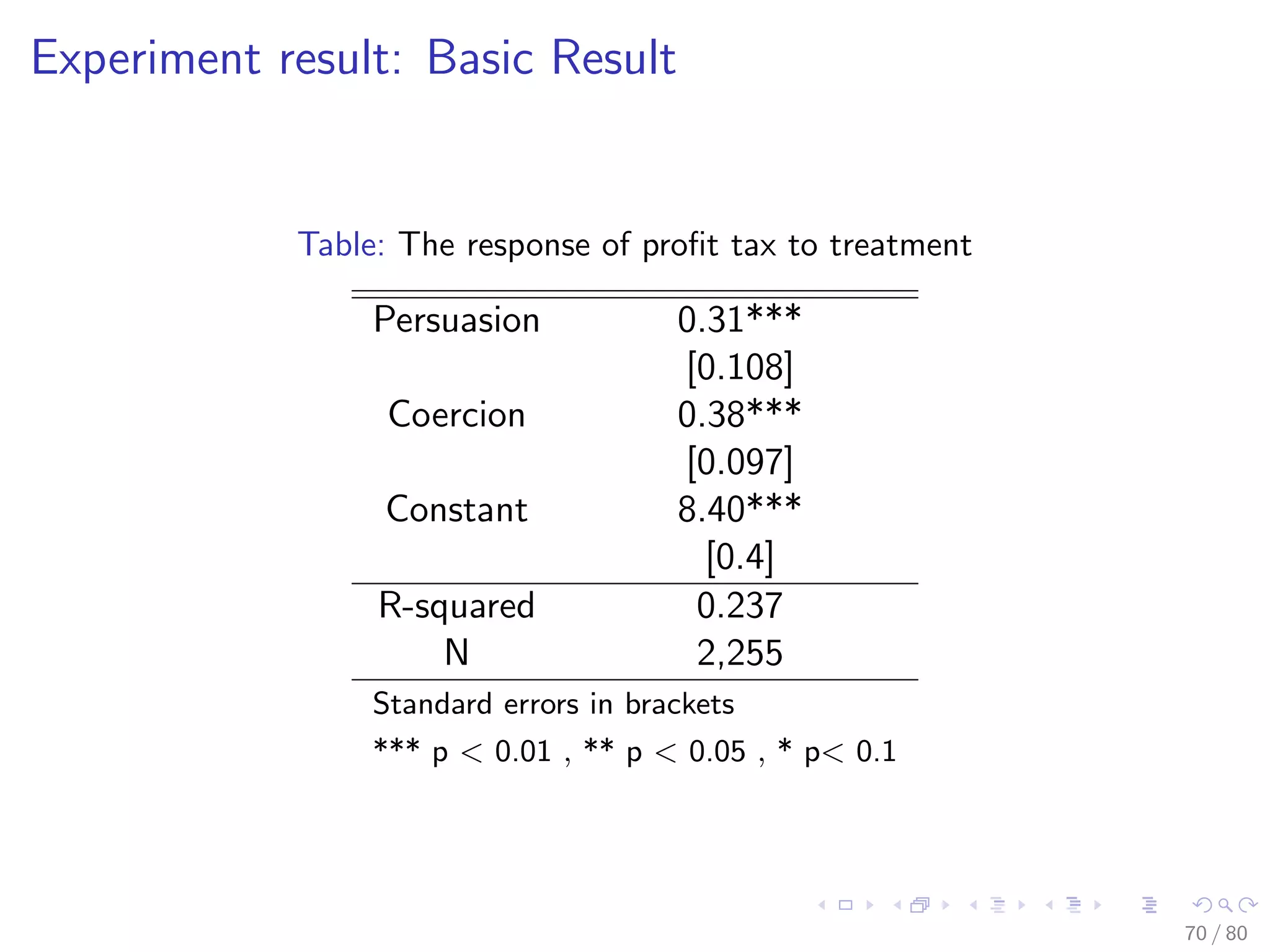 Experiment result: Basic Result
Table: The response of proﬁt tax to treatment
Persuasion 0.31***
[0.108]
Coercion 0.38***
[0.097]
Constant 8.40***
[0.4]
R-squared 0.237
N 2,255
Standard errors in brackets
*** p < 0.01 , ** p < 0.05 , * p< 0.1
70 / 80
 
