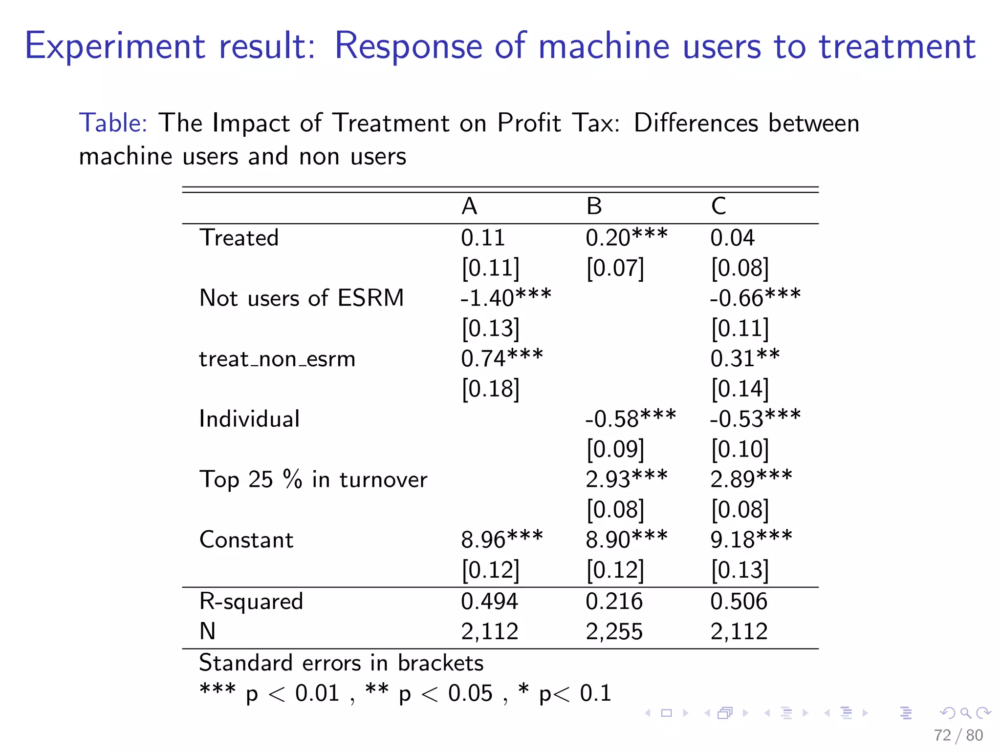 Experiment result: Response of machine users to treatment
Table: The Impact of Treatment on Proﬁt Tax: Diﬀerences between
machine users and non users
A B C
Treated 0.11 0.20*** 0.04
[0.11] [0.07] [0.08]
Not users of ESRM -1.40*** -0.66***
[0.13] [0.11]
treat non esrm 0.74*** 0.31**
[0.18] [0.14]
Individual -0.58*** -0.53***
[0.09] [0.10]
Top 25 % in turnover 2.93*** 2.89***
[0.08] [0.08]
Constant 8.96*** 8.90*** 9.18***
[0.12] [0.12] [0.13]
R-squared 0.494 0.216 0.506
N 2,112 2,255 2,112
Standard errors in brackets
*** p < 0.01 , ** p < 0.05 , * p< 0.1
72 / 80
 