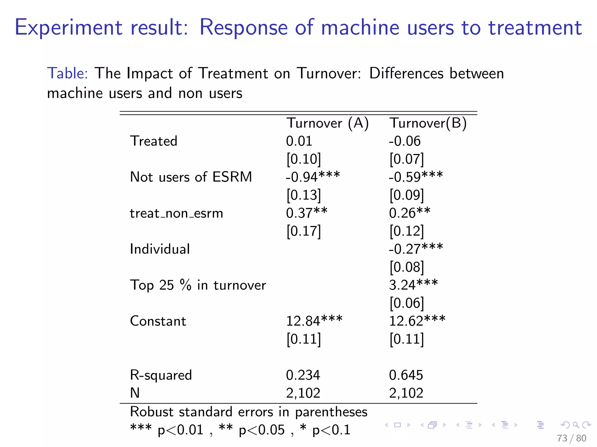 Experiment result: Response of machine users to treatment
Table: The Impact of Treatment on Turnover: Diﬀerences between
machine users and non users
Turnover (A) Turnover(B)
Treated 0.01 -0.06
[0.10] [0.07]
Not users of ESRM -0.94*** -0.59***
[0.13] [0.09]
treat non esrm 0.37** 0.26**
[0.17] [0.12]
Individual -0.27***
[0.08]
Top 25 % in turnover 3.24***
[0.06]
Constant 12.84*** 12.62***
[0.11] [0.11]
R-squared 0.234 0.645
N 2,102 2,102
Robust standard errors in parentheses
*** p<0.01 , ** p<0.05 , * p<0.1 73 / 80
 