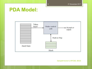 PDA Model:
21 November 2017
Sampath Kumar S, AP/CSE, SECE
5
 