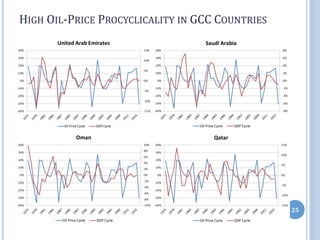 HIGH OIL-PRICE PROCYCLICALITY IN GCC COUNTRIES
25
 