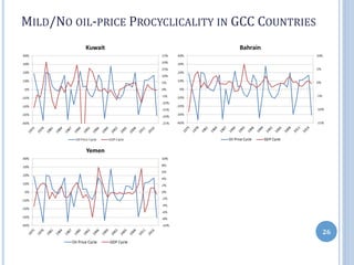 MILD/NO OIL-PRICE PROCYCLICALITY IN GCC COUNTRIES
26
 