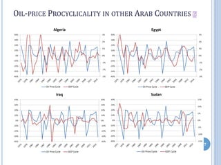 OIL-PRICE PROCYCLICALITY IN OTHER ARAB COUNTRIES
27
 