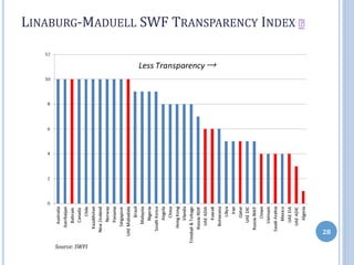 LINABURG-MADUELL SWF TRANSPARENCY INDEX
28
Source: SWFI
 