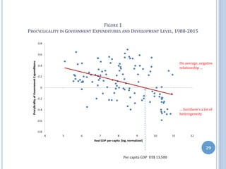 FIGURE 1
PROCYCLICALITY IN GOVERNMENT EXPENDITURES AND DEVELOPMENT LEVEL, 1980-2015
29
On average, negative
relationship …
… but there’s a lot of
heterogeneity
Per capita GDP US$ 13,500
 