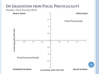 ON GRADUATION FROM FISCAL PROCYCLICALITY
FRANKEL, VEGH, VULETIN, 2013
31
Fiscal Procyclicality
Fiscal Countercyclicality
 