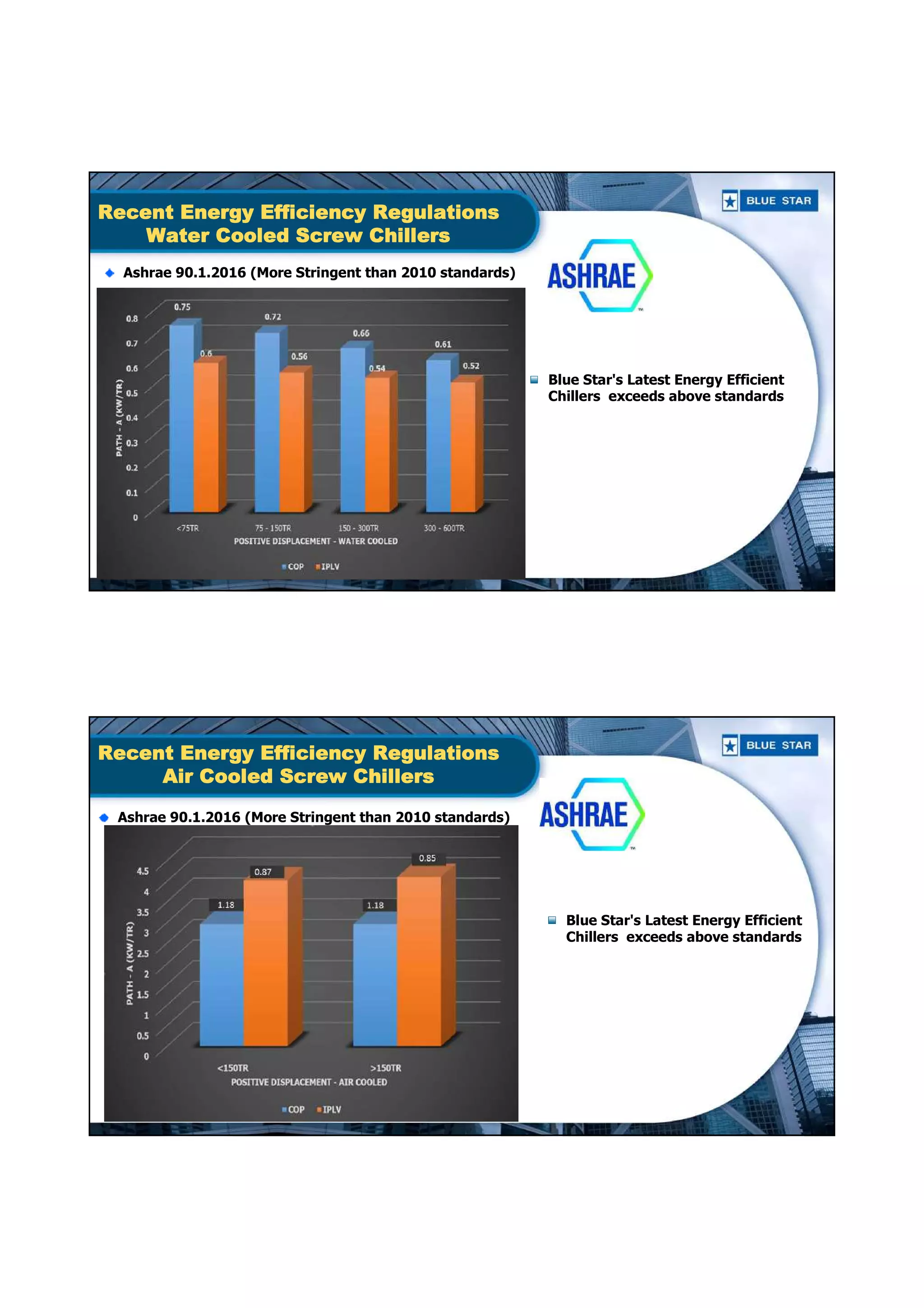 Presentation on Energy Efficient Chillers for Green Buildings | PDF