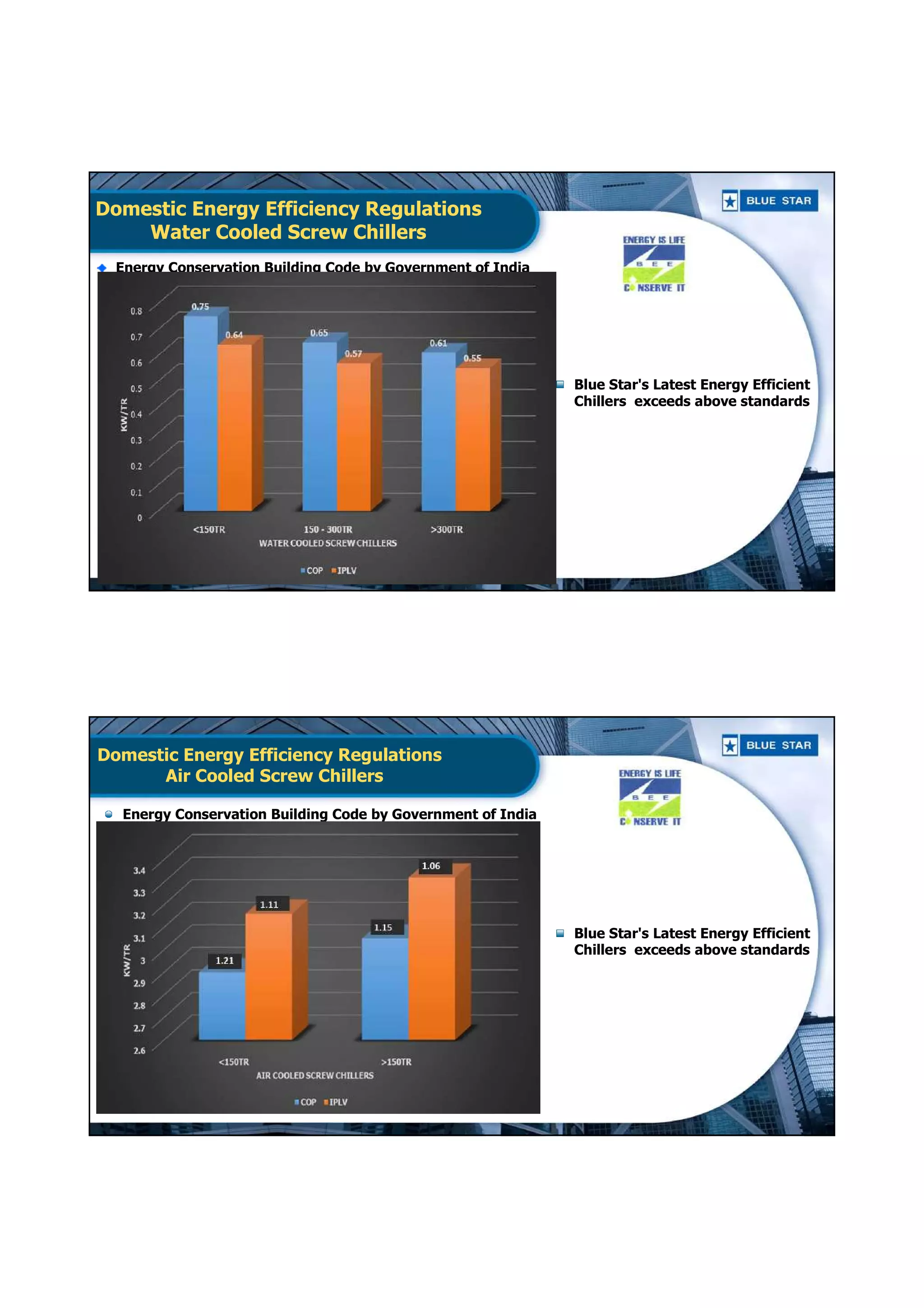 Presentation on Energy Efficient Chillers for Green Buildings | PDF