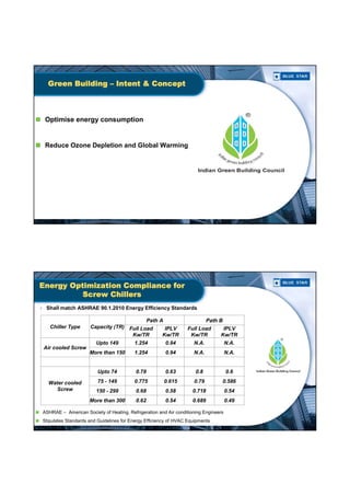 Presentation on Energy Efficient Chillers for Green Buildings | PDF