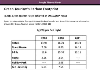 People Places Planet
Kg CO2 per Bed night
2008 2010 2011
Hotels 14.98 26.21 19.73
Guest House 7.66 8.80 14.15
B&Bs 16.6 15.59 13.11
Hostel 2.55 3.64 —–
Holiday Park —– 2.98 —–
Self -Catering 6.01 7.55
Green Tourism’s Carbon Footprint
In 2011 Green Tourism Hotels achieved an EXCELLENT* rating
Based on International Tourism Partnerships Benchmarks and Annual Performance Information
provided by Green Tourism award holders (2008-11)
 
