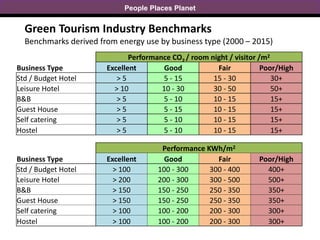 People Places Planet
Green Tourism Industry Benchmarks
Benchmarks derived from energy use by business type (2000 – 2015)
Performance CO2 / room night / visitor /m2
Business Type Excellent Good Fair Poor/High
Std / Budget Hotel > 5 5 - 15 15 - 30 30+
Leisure Hotel > 10 10 - 30 30 - 50 50+
B&B > 5 5 - 10 10 - 15 15+
Guest House > 5 5 - 15 10 - 15 15+
Self catering > 5 5 - 10 10 - 15 15+
Hostel > 5 5 - 10 10 - 15 15+
Performance KWh/m2
Business Type Excellent Good Fair Poor/High
Std / Budget Hotel > 100 100 - 300 300 - 400 400+
Leisure Hotel > 200 200 - 300 300 - 500 500+
B&B > 150 150 - 250 250 - 350 350+
Guest House > 150 150 - 250 250 - 350 350+
Self catering > 100 100 - 200 200 - 300 300+
Hostel > 100 100 - 200 200 - 300 300+
 