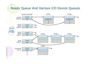 Ready Queue And Various I/O Device Queues
Device
queue
 