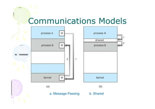 Communications Models
a. Message Passing b. Shared
 