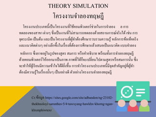 THEORY SIMULATION
โครงงานจาลองทฤษฎี
โครงงานประเภทนี้เป็นโครงงานที่ใช้คอมพิวเตอร์ช่วยในการจาลอง ล การ
ทดลองของสาขา ต่างๆ ซึ่งเป็นงานที่ไม่สามารถทดลองด้วยสถานการณ์จริงได้เช่น การ
จุดระเบิด เป็นต้น และเป็นโครงงานที่ผู้ทาต้องศึกษารวบรวมความรู้ หลักการข้อเท็จจริง
และแนวคิดต่างๆ อย่างลึกซึ้งในเรื่องที่ต้องการศึกษาแล้วเสนอเป็นแนวคิด แบบจาลอง
หลักการ ซึ่งอาจอยู่ในรูปของสูตร สมการ หรือคาอธิบาย พร้อมทั้งการจาลองทฤษฏี
ด้วยคอมพิวเตอร์ให้ออกมาเป็นภาพ ภาพที่ได้ก็จะเปลี่ยนไปตามสูตรหรือสมการนั้น ซึ่ง
จะทาให้ผู้เรียนมีความเข้าใจได้ดียิ่งขึ้น การทาโครงงานประเภทนี้มีจุดสาคัญอยู่ที่ผู้ทา
ต้องมีความรู้ในเรื่องนั้นๆ เป็นอย่างดี ตัวอย่างโครงงานจาลองทฤษฎี
Cr.ข้อมูล https://sites.google.com/site/adbandon/ng-23102-
thekhnoloyi-sarsnthes-5/4-tawxyang-hawkhx-khorng-ngan-
khxmphiwtexr
 