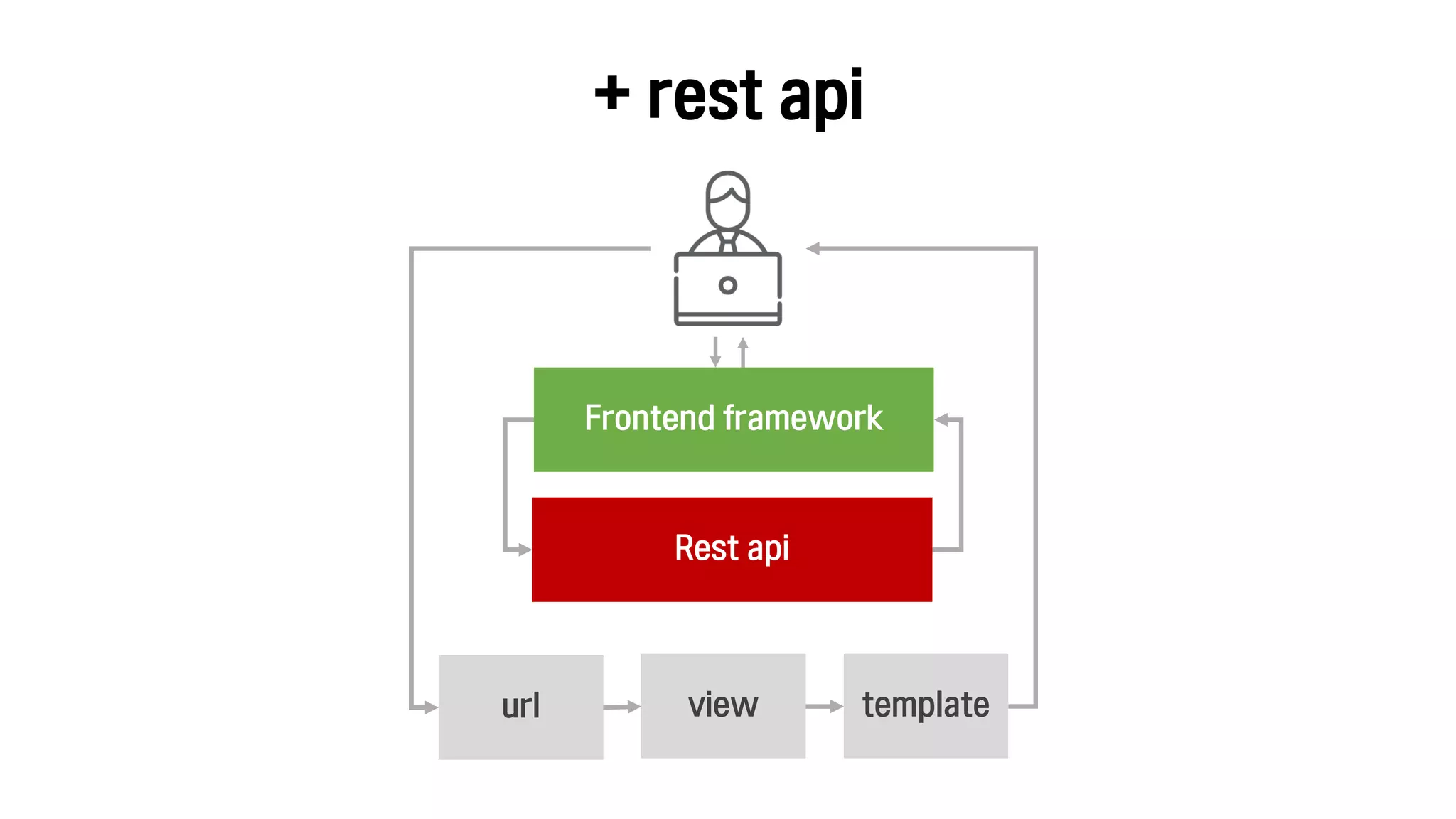+ rest api
viewurl template
Rest api
Frontend framework
 