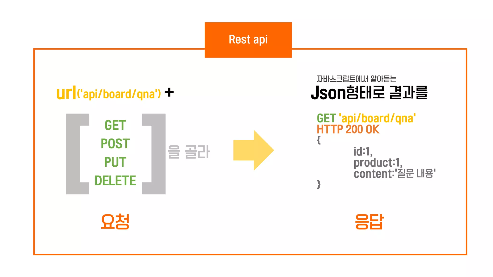 Rest api
[ ]
GET
POST
PUT
DELETE
url(‘api/board/qna’) +
요청
을 골라
응답
Json형태로 결과를
GET ‘api/board/qna’
HTTP 200 OK
{
id:1,
product:1,
content:’질문 내용’
}
자바스크립트에서 알아듣는
 
