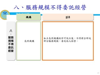 衛生福利部
Ministry of Health and Welfare
13
八
、
服務
規模
不得
委託
經營
私立長照機構經許可設立後，不得將全部或
部分服務規模，委託他人經營。
§18機構
長照機構
八、服務規模不得委託經營
 