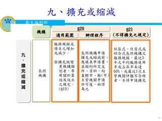 衛生福利部
Ministry of Health and Welfare
14
九
、
擴
充
或
縮
減
服務規模或
項目之增加
或減少。
※擴充致變
更機構類
別者，準
用關於籌
設及設立
之規定。
(§19)
§20
機構
長照
機構
適用範圍
長照機構申請
擴充或縮減前，
應填具申請書，
並檢附所定文
件、資料，向
直轄市、縣(市)
主管機關申請
許可後，始得
為之
辦理程序
§21
(不得擴充之規定)
社區式、住宿式或
綜合式長照機構之
服務規模，最近3
年之平均服務使用
率或占床率未達
60%，或最近1次主
管機關評鑑不合格
者，不得申請擴充
九、擴充或縮減
 