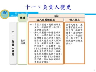 衛生福利部
Ministry of Health and Welfare
16
十
一
、
負
責
人
變
更
機構
長照
機構
§23
一、負責人變更，應檢附所定
文件，報直轄市、縣(市)
主管機關同意。
二、法人或團體於取得前項同
意後，始得依其他法令規
定辦理負責人變更；經取
得負責人變更核准文件30
日內，填具申請書，檢附
所定文件，向直轄市、縣
(市)主管機關申請長照機
構負責人變更登記，並換
發長照機構設立許可證書；
直轄市、縣(市)主管機關
許可時，應副知相關目的
事業主管機關。
法人或團體設立 個人設立
負責人變更，應
自事實發生日前
30日內，填具申
請書，並檢附所
定文件，向直轄
市、縣（市）主
管機關申請變更
登記。
十一、負責人變更
 