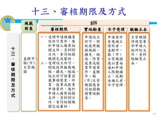 衛生福利部
Ministry of Health and Welfare
18
十
三
、
審
核
期
限
及
方
式
規範
對象
直轄市、
縣(市)
主管機
關
§26
一、受理申請機構籌
設許可案件，應
於申請人備齊相
關文件、資料90
日內，會同相關
機關完成審核。
二、受理設立許可、
開放使用服務規
模、擴充、縮減、
設立許可證書登
載事項變更、停
業、復業或歇業
申請案件，應於
申請人備齊相關
文件、資料30日
內，會同相關機
關完成審核。
審核期限 實地勘查
申請設立
許可、開
放使用服
務規模、
擴充、縮
減、停業、
復業或歇
業申請案
件，直轄
市、縣
(市)主管
機關應會
同相關機
關實地勘
查。
申請案件
有應補正
情形者，
直轄市、
縣（市）
主管機關
應以書面
通知申請
人限期補
正；屆期
未補正者，
不予受理。
不予受理
主管機關
得視需要，
命申請人
就所附文
件、資料
繳驗其正
本。
繳驗正本
十三、審核期限及方式
 