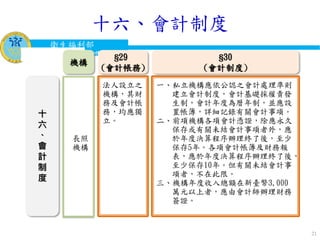 衛生福利部
Ministry of Health and Welfare
21
十
六
、
會
計
制
度
機構
長照
機構
§29
(會計帳務)
法人設立之
機構，其財
務及會計帳
務，均應獨
立。
§30
(會計制度)
一、私立機構應依公認之會計處理準則
建立會計制度，會計基礎採權責發
生制，會計年度為曆年制，並應設
置帳簿，詳細記錄有關會計事項。
二、前項機構各項會計憑證，除應永久
保存或有關未結會計事項者外，應
於年度決算程序辦理終了後，至少
保存5年。各項會計帳簿及財務報
表，應於年度決算程序辦理終了後，
至少保存10年。但有關未結會計事
項者，不在此限。
三、機構年度收入總額在新臺幣3,000
萬元以上者，應由會計師辦理財務
簽證。
十六、會計制度
 
