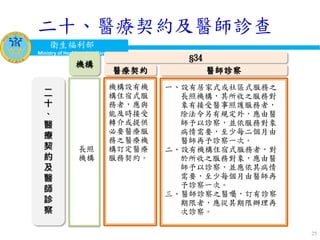 衛生福利部
Ministry of Health and Welfare
25
二
十
、
醫
療
契
約
及
醫
師
診
察
機構
長照
機構
§34
機構設有機
構住宿式服
務者，應與
能及時接受
轉介或提供
必要醫療服
務之醫療機
構訂定醫療
服務契約。
醫療契約 醫師診察
一、設有居家式或社區式服務之
長照機構，其所收之服務對
象有接受醫事照護服務者，
除法令另有規定外，應由醫
師予以診察，並依服務對象
病情需要，至少每二個月由
醫師再予診察一次。
二、設有機構住宿式服務者，對
於所收之服務對象，應由醫
師予以診察，並應依其病情
需要，至少每個月由醫師再
予診察一次。
三、醫師診察之醫囑，訂有診察
期限者，應從其期限辦理再
次診察。
二十、醫療契約及醫師診查
 