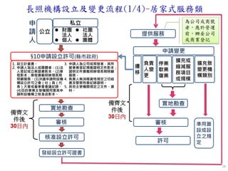 長照機構設立及變更流程(1/4)-居家式服務類
28
申
請
人
公立  財團
法人
 個人
 社團
法人
 團體
私立
§10申請設立許可(縣市政府)
1. 設立計畫書。
2. 申請人為法人或團體者：(1)法
人登記或立案證書影本、(2)章
程影本；章程應載明辦理長期
照顧服務、(3)決議申請附設機
構設立許可之會（社）員（代
表）大會或董事會會議紀錄、
(4)目的事業主管機關同意其申
請附設機構之核准函影本。
3. 申請人為公司或商號者，其所
營事業登記預查證明文件影本；
證明文件應載明辦理長期照顧
服務。
4. 負責人無消極資格規定之切結
書及警察刑事紀錄證明。
5. 其他主管機關規定之文件、資
料。
實地勘查
審核
發給設立許可證書
備齊文
件後
30日內
提供服務
負責
人變
更
許可
擴充或
縮減服
務項目
或規模
停業
歇業
復業
申請變更
遷
移
實地勘查
審核
備齊文
件後
30日內
擴充致
變更機
構類別
準用籌
設或設
立之規
定
核准設立許可
為公司或商號
者，應於營運
前，辦妥公司
或商業登記
 