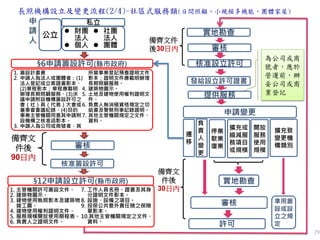 長照機構設立及變更流程(2/4)-社區式服務類(日間照顧、小規模多機能、團體家屋)
29
申
請
人
公立
 財團
法人
 個人
 社團
法人
 團體
私立
§6申請籌設許可(縣市政府)
1. 籌設計畫書
2. 申請人為法人或團體者：(1)
法人登記或立案證書影本、
(2)章程影本；章程應載明
辦理長期照顧服務、(3)決
議申請附設機構籌設許可之
會（社）員（代表）大會或
董事會會議紀錄、(4)目的
事業主管機關同意其申請附
設機構之核准函影本。
3. 申請人為公司或商號者，其
所營事業登記預查證明文件
影本；證明文件應載明辦理
長期照顧服務。
4. 建築物圖示。
5. 土地及建物使用權利證明文
件。
6. 負責人無消極資格規定之切
結書及警察刑事記錄證明。
7. 其他主管機關規定之文件、
資料。
實地勘查
審核
核准籌設許可
提供服務
備齊文
件後
90日內
§12申請設立許可(縣市政府)
1. 主管機關許可籌設文件。
2. 建築物圖示。
3. 建物使用執照影本及建築物
竣工圖。
4. 建物使用權利證明文件。
5. 服務規模開放使用期程表。
6. 負責人之證明文件。
7. 工作人員名冊、證書及其身
分證明文件影本。
8. 設施、設備之項目。
9. 投保公共意外責任險之保險
單影本。
10.其他主管機關規定之文件、
資料。
審核
發給設立許可證書
備齊文件
後30日內
負
責
人
變
更
許可
擴充或
縮減服
務項目
或規模
停業
歇業
復業
申請變更
遷
移
實地勘查
審核
備齊文
件後
30日內
擴充致
變更機
構類別
準用籌
設或設
立之規
定
開放
服務
使用
規模
核准設立許可
為公司或商
號者，應於
營運前，辦
妥公司或商
業登記
 