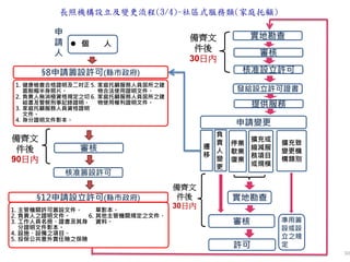 長照機構設立及變更流程(3/4)-社區式服務類(家庭托顧)
30
申
請
人
§8申請籌設許可(縣市政府)
1. 健康檢查合格證明及二吋正
面脫帽半身照片。
2. 負責人無消極資格規定之切
結書及警察刑事記錄證明。
3. 家庭托顧服務人員資格證明
文件。
4. 身分證明文件影本。
5. 家庭托顧服務人員居所之建
物合法使用證明文件。
6. 家庭托顧服務人員居所之建
物使用權利證明文件。
審核
核准籌設許可
備齊文
件後
90日內
§12申請設立許可(縣市政府)
1. 主管機關許可籌設文件。
2. 負責人之證明文件。
3. 工作人員名冊、證書及其身
分證明文件影本。
4. 設施、設備之項目。
5. 投保公共意外責任險之保險
單影本。
6. 其他主管機關規定之文件、
資料。
負
責
人
變
更
許可
擴充或
縮減服
務項目
或規模
停業
歇業
復業
申請變更
遷
移
實地勘查
審核
備齊文
件後
30日內
擴充致
變更機
構類別
準用籌
設或設
立之規
定
 個 人
實地勘查
提供服務
審核
發給設立許可證書
備齊文
件後
30日內
核准設立許可
 