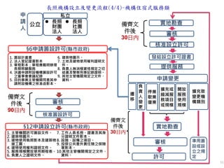 長照機構設立及變更流程(4/4)-機構住宿式服務類
31
申
請
人
公立
 長照
財團
法人
 長照
社團
法人
私立
§6申請籌設許可(縣市政府)
1. 籌設計畫書
2. 法人登記證書影本
3. 章程影本；章程應載明辦理
長期照顧服務
4. 決議申請附設機構籌設許可
之董事會會議紀錄
5. 目的事業主管機關同意其申
請附設機構之核准函影本。
6. 建築物圖示。
7. 土地及建物使用權利證明文
件。
8. 負責人無消極資格規定之切
結書及警察刑事記錄證明。
9. 其他主管機關規定之文件、
資料。
實地勘查
審核
核准籌設許可
提供服務
備齊文
件後
90日內
§12申請設立許可(縣市政府)
1. 主管機關許可籌設文件。
2. 建築物圖示。
3. 建物使用執照影本及建築物
竣工圖。
4. 建物使用權利證明文件。
5. 服務規模開放使用期程表。
6. 負責人之證明文件。
7. 工作人員名冊、證書及其身
分證明文件影本。
8. 設施、設備之項目。
9. 投保公共意外責任險之保險
單影本。
10.其他主管機關規定之文件、
資料。
審核
發給設立許可證書
備齊文
件後
30日內
負
責
人
變
更
許可
擴充或
縮減服
務項目
或規模
停業
歇業
復業
申請變更
遷
移
實地勘查
審核
備齊文
件後
30日內
擴充致
變更機
構類別
準用籌
設或設
立之規
定
開放
服務
使用
規模
核准設立許可
 