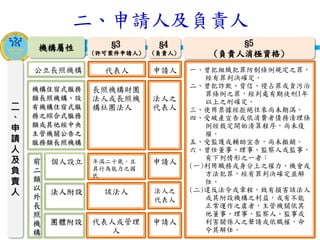 衛生福利部
Ministry of Health and Welfare
二、申請人及負責人
7
二
、
申
請
人
及
負
責
人
代表人
§3
(許可案件申請人)
機構屬性
公立長照機構
機構住宿式服務
類長照機構、設
有機構住宿式服
務之綜合式服務
類或其他經中央
主管機關公告之
服務類長照機構
前
二
類
以
外
長
照
機
構
個人設立
法人附設
團體附設
長照機構財團
法人或長照機
構社團法人
年滿二十歲，且
具行為能力之國
民
該法人
代表人或管理
人
申請人
§4
(負責人)
法人之
代表人
申請人
法人之
代表人
申請人
§5
(負責人消極資格)
一、曾犯組織犯罪防制條例規定之罪，
經有罪判決確定。
二、曾犯詐欺、背信、侵占罪或貪污治
罪條例之罪，經判處有期徒刑1年
以上之刑確定。
三、使用票據經拒絕往來尚未期滿。
四、受破產宣告或依消費者債務清理條
例經裁定開始清算程序，尚未復
權。
五、受監護或輔助宣告，尚未撤銷。
六、曾任董事、理事、監察人或監事，
有下列情形之一者：
(一)利用職務或身分上之權力、機會或
方法犯罪，經有罪判決確定並解
任。
(二)違反法令或章程，致有損害該法人
或其附設機構之利益，或有不能
正常運作之虞者，主管機關依其
他董事、理事、監察人、監事或
利害關係人之聲請或依職權，命
令其解任。
 