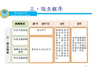 衛生福利部
Ministry of Health and Welfare
三、設立程序
8
三
、
設
立
程
序
設立許可
§6-8 §10-12機構類型
居家式服務類
社區式服務類
機構住宿式服
務類
綜合式服務類
籌設許可+設立許可
機 構 經 取 得
設 立 許 可 證
書 後 ， 其 為
公 司 或 商 號
者 ， 應 於 營
運 前 ， 依 公
司 法 或 商 業
登 記 法 及 其
相 關 法 規 規
定 ， 辦 妥 公
司 或 商 業 登
記
§14
長照機構遷移
者，準用關於
籌設及設立之
規定；其擴充
致變更機構類
別者，亦同。
§19
 