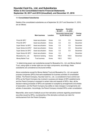 Hyundai Card Co., Ltd. and Subsidiaries
Notes to the Consolidated Interim Financial Statements
September 30, 2017 and 2016 (Unaudited), and December 31, 2016
9
1.1 Consolidated Subsidiaries
Details of the consolidated subsidiaries as at September 30, 2017 and December 31, 2016,
are as follows:
September
30, 2017
December
31, 2016
Main business Location
Ownership interest held
by the Group (%)
Closing
month
Privia 4th SPC1
Asset securitization Korea 0.5 0.5 December
Privia 5th SPC1
Asset securitization Korea 0.5 0.5 December
Super Series 1st SPC1
Asset securitization Korea 0.5 0.5 December
Super Series 2nd SPC1
Asset securitization Korea 0.5 0.5 December
Super Series 3rd SPC1
Asset securitization Korea 0.5 0.5 December
Super Series 4th SPC1
Asset securitization Korea 0.5 - December
Bluewalnut Co., Ltd. Electronic banking Korea 100.0 100.0 December
Money Market Trust Trust business Korea 100.0 100.0 -
1 In determining power over subsidiaries except for Bluewalnut Co., Ltd. and Money Market
Trust, voting rights or similar rights are not major components, accordingly, these
subsidiaries are considered as structured entities.
Above subsidiaries except for Money Market Trust and Bluewalnut Co., Ltd. are special
purpose companies (SPCs) that were established for business activities of consolidated
entities. The Parent Company, Hyundai Card Co., Ltd., is considered to have control over
SPCs as the Parent Company has involved in purpose and design of SPC establishments
and the Parent Company is exposed to certain risks and rewards of SPCs. Also, all the
decision-making processes of SPCs are operated on autopilot by arrangements and articles
of association, and the Parent Company has ability to make changes in arrangements and
articles of association. Accordingly, the Parent Company included SPCs under consolidation.
Meanwhile, when event of default occurs from derivative contracts regarding asset-backed
securities issued by SPCs, counterparties of the derivative contracts can claim for
reimbursement from the Parent Company.
 