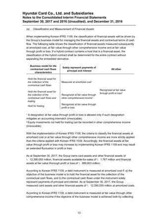 Hyundai Card Co., Ltd. and Subsidiaries
Notes to the Consolidated Interim Financial Statements
September 30, 2017 and 2016 (Unaudited), and December 31, 2016
13
(a) Classification and Measurement of Financial Assets
When implementing Korean IFRS 1109, the classification of financial assets will be driven by
the Group’s business model for managing the financial assets and contractual terms of cash
flow. The following table shows the classification of financial assets measured subsequently
at amortized cost, at fair value through other comprehensive income and at fair value
through profit or loss. If a hybrid contract contains a host that is a financial asset, the
classification of the hybrid contract shall be determined for the entire contract without
separating the embedded derivative.
Business model for the
contractual cash flows
characteristics
Solely represent payments of
principal and interest
All other
Hold the financial asset for
the collection of the
contractual cash flows
Measured at amortized cost1
Recognized at fair value
through profit or loss2
Hold the financial asset for
the collection of the
contractual cash flows and
trading
Recognized at fair value through
other comprehensive income1
Hold for trading
Recognized at fair value through
profit or loss
1 A designation at fair value through profit or loss is allowed only if such designation
mitigates an accounting mismatch (irrevocable).
2 Equity investments not held for trading can be recorded in other comprehensive income
(irrevocable).
With the implementation of Korean IFRS 1109, the criteria to classify the financial assets at
amortized cost or at fair value through other comprehensive income are more strictly applied
than the criteria applied with Korean IFRS 1039. Accordingly, the financial assets at fair
value through profit or loss may increase by implementing Korean IFRS 1109 and may result
an extended fluctuation in profit or loss.
As at September 30, 2017, the Group owns card assets and other financial assets of
 12,390,055 million, financial assets available-for-sales of  1,767 million and financial
assets at fair value thorough profit or loss of  889,803 million.
According to Korean IFRS 1109, a debt instrument is measured at amortized cost if: a) the
objective of the business model is to hold the financial asset for the collection of the
contractual cash flows, and b) the contractual cash flows under the instrument solely
represent payments of principal and interest. As at September 30, 2017, the Group
measured card assets and other financial assets of  12,390,055 million at amortized costs.
According to Korean IFRS 1109, a debt instrument is measured at fair value through other
comprehensive income if the objective of the business model is achieved both by collecting
 