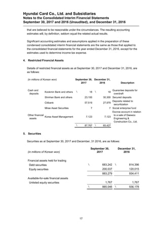 Hyundai Card Co., Ltd. and Subsidiaries
Notes to the Consolidated Interim Financial Statements
September 30, 2017 and 2016 (Unaudited), and December 31, 2016
17
that are believed to be reasonable under the circumstances. The resulting accounting
estimates will, by definition, seldom equal the related actual results.
Significant accounting estimates and assumptions applied in the preparation of these
condensed consolidated interim financial statements are the same as those that applied to
the consolidated financial statements for the year ended December 31, 2016, except for the
estimates used to determine income tax expense.
4. Restricted Financial Assets
Details of restricted financial assets as at September 30, 2017 and December 31, 2016, are
as follows:
(in millions of Korean won) September 30,
2017
December 31,
2016 Description
Cash and
deposits
Kookmin Bank and others  18  18
Guarantee deposits for
overdraft
Shinhan Bank and others 23,100 30,300 Secured deposits
Citibank 57,519 27,979
Deposits related to
securitization
Mirae Asset Securities 7 7 Social enterprise fund
Other financial
assets
Korea Asset Management 7,123 7,123
Escrow account in relation
to a sale of Daewoo
Engineering &
Construction Co., Ltd.
 87,767  65,427
5. Securities
Securities as at September 30, 2017 and December, 31 2016, are as follows:
(in millions of Korean won)
September 30,
2017
December 31,
2016
Financial assets held for trading
Debt securities  683,242  814,396
Equity securities 200,037 120,015
883,279 934,411
Available-for-sale financial assets
Unlisted equity securities 1,767 1,767
 885,046  936,178
 