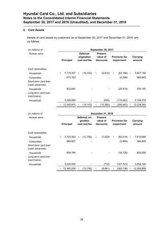 Hyundai Card Co., Ltd. and Subsidiaries
Notes to the Consolidated Interim Financial Statements
September 30, 2017 and 2016 (Unaudited), and December 31, 2016
18
6. Card Assets
Details of card assets by customers as at September 30, 2017 and December 31, 2016, are
as follows:
(in millions of September 30, 2017
Korean won)
Principal
Deferred
origination
cost and fee
Present
value of
discounts
Provision for
impairment
Carrying
amount
Card receivables
Household  7,715,357  (15,103)  (9,910)  (83,186)  7,607,158
Corporates 673,763 - - (4,098) 669,665
Short-term card loan
(cash advances)
Household 822,681 - - (29,516) 793,165
Long-term card loan
(card loans)
Household 3,329,069 - (655) (174,042) 3,154,372
 12,540,870  (15,103)  (10,565)  (290,842)  12,224,360
(in millions of December 31, 2016
Korean won)
Principal
Deferred ori-
gination
cost and fee
Present
value of
discounts
Provision for
impairment
Carrying
amount
Card receivables
Household  7,720,393  (12,756)  (7,929)  (83,019)  7,616,689
Corporates 569,827 - - (2,868) 566,959
Short-term card loan
(cash advances)
Household 854,784 - - (30,728) 824,056
Long-term card loan
(card loans)
Household 3,220,050 - (732) (167,123) 3,052,195
 12,365,054  (12,756)  (8,661)  (283,738)  12,059,899
 